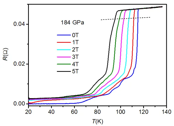 Evolution of superconducting transition temperature at different magnetic fields.