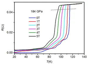 Evolution of superconducting transition temperature at different magnetic fields.