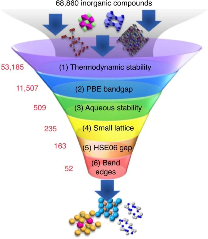 An illustration of the high-throughput screening approach