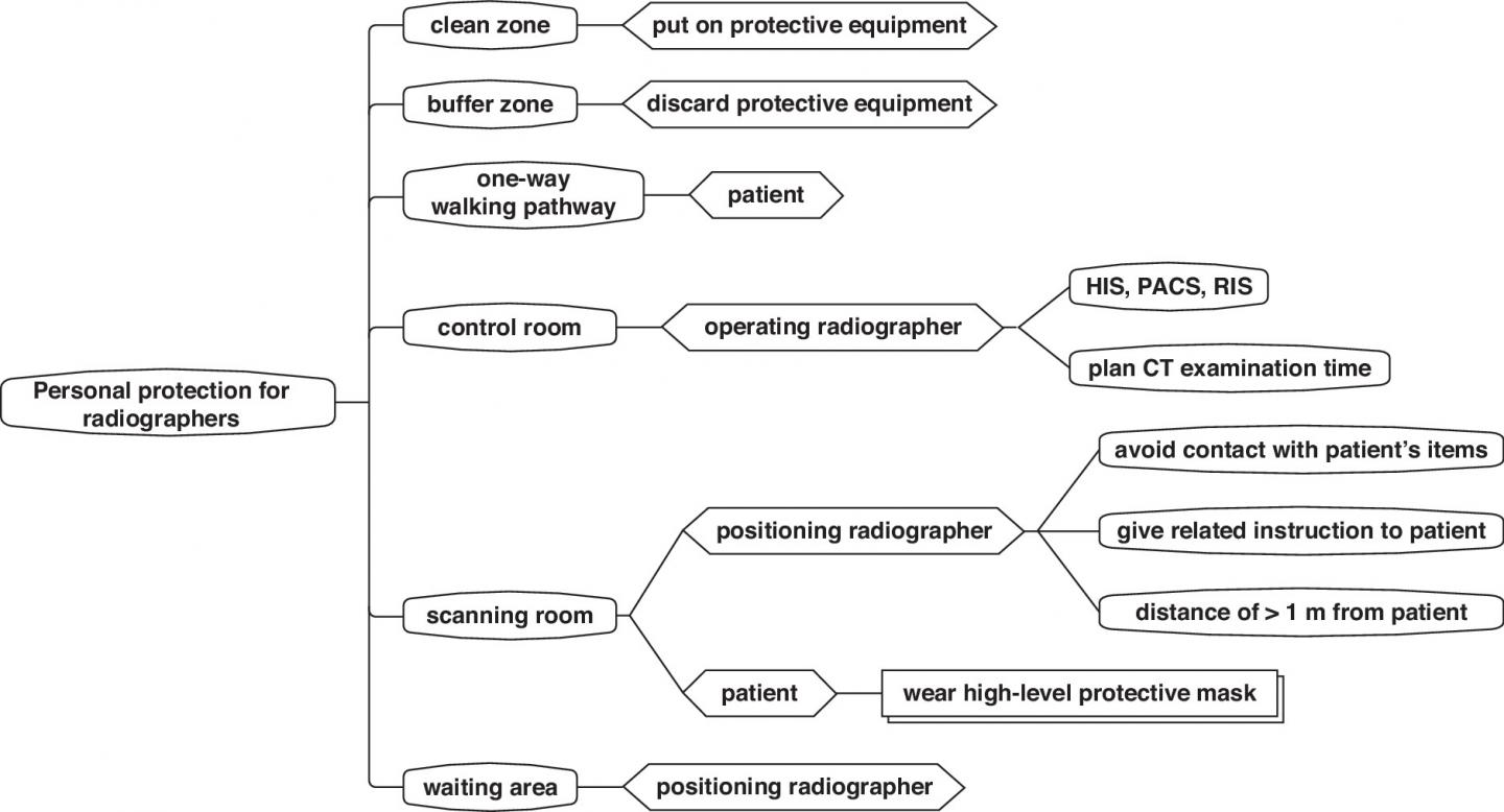 Personal Protection Considerations for Radiographers