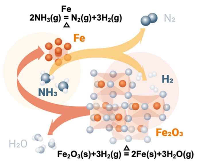 Ammonia chemical process