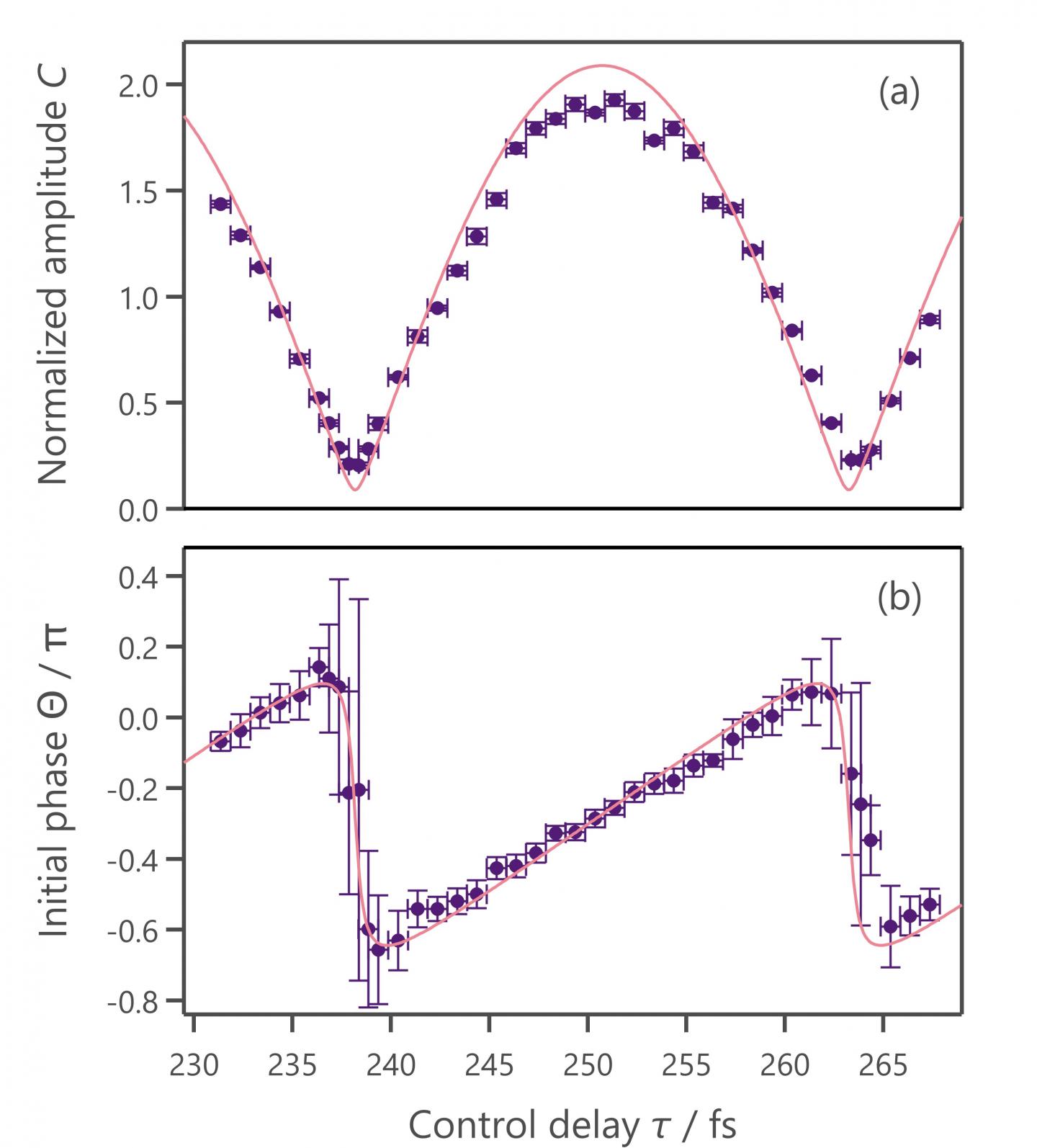 Agreement between the Proposed Theory and Experiment