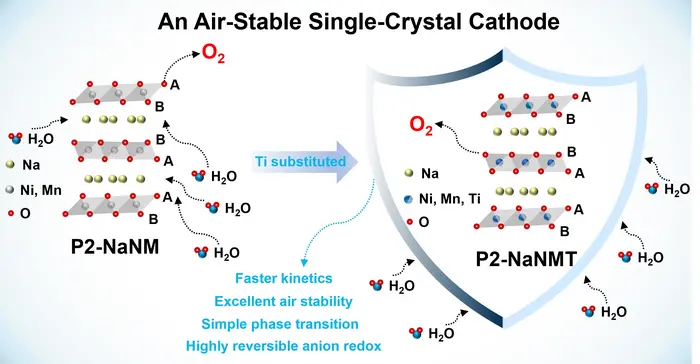 Unlocking high-performance sodium-ion batteries: Advancements with air-stable single-crystal layered oxide cathode.