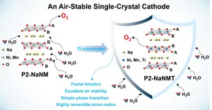 Unlocking high-performance sodium-ion batteries: Advancements with air-stable single-crystal layered oxide cathode.