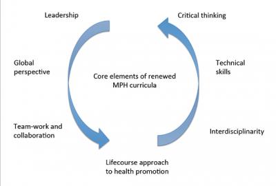 Core Elements of Renewed MPH Curriculum
