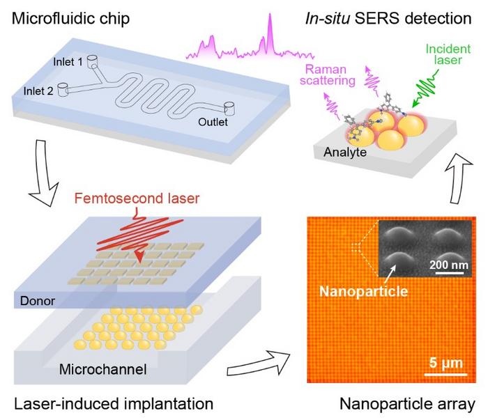 Implanting nanoparticles into flexible substrate for Raman spectroscopy detection