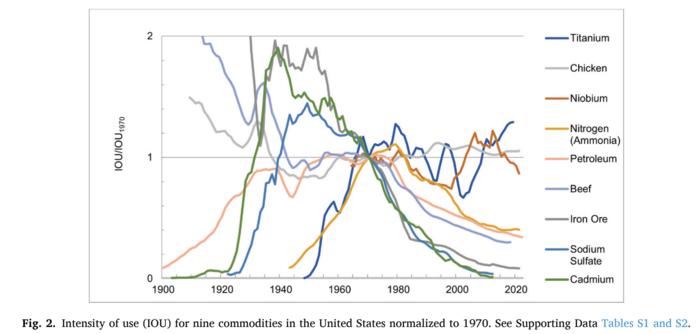 Intensity of use (IOU) for nine commodities in the United States normalized to 1970.