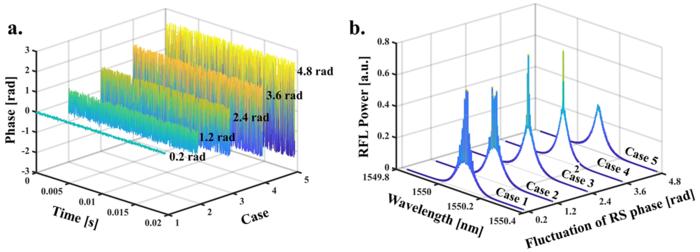 Figure 2 | a. Rayleigh scattering phases with different levels of fluctuations and (b) the corresponding spectra.