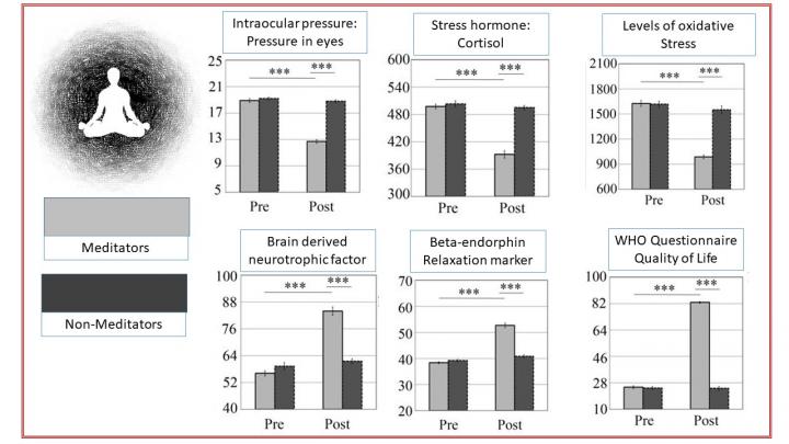 Meditation: An Effective New Therapy to Reduce Eye Pressure in  Primary Open-Angle Glaucoma