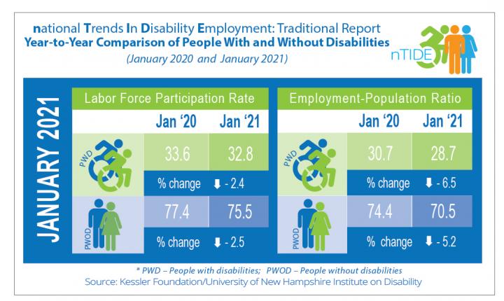 nTIDE Year-to-Year Comparison of Economic Indicators for People with and Without Disabilities