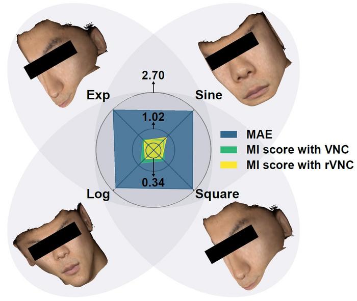 The impact of Coordinate-Wise Monotonic Transformations (CMTs) on age estimation.