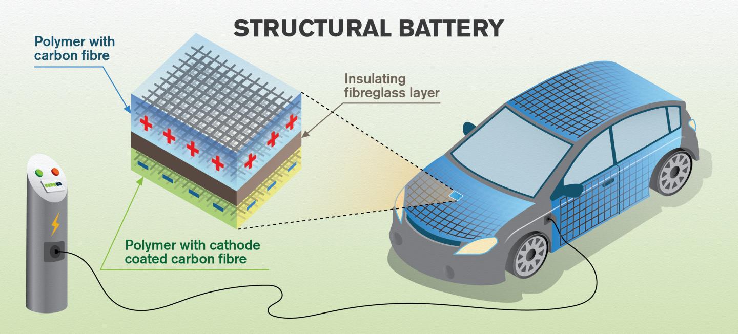 Increased Energy Efficiency with Multi-functional Carbon Fiber