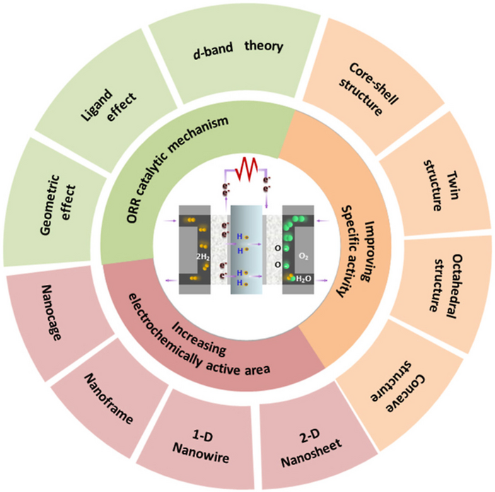 The recent advances in design strategies for Pt-based ORR catalysts.