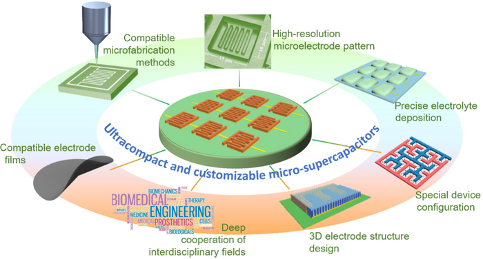 A review of the state of play of ultracompact supercapacitors