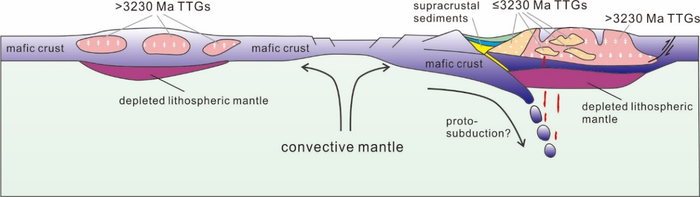 Tectonic model