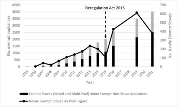 Stoves and Non-stoves Exempt Under the Clean Air Act 1993, 2005-2021