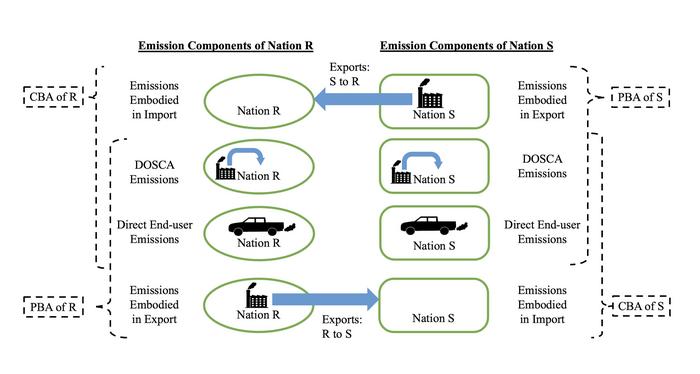Figure 1. Conceptual diagram of the 4 emission components