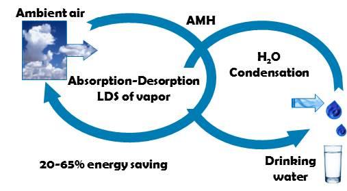 Harvesting Water from Air with Less Energy