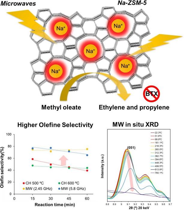 Design and performance of the proposed microwave-heatable catalyst