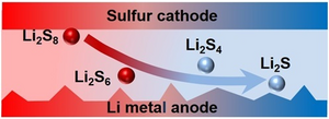 Safety evolution of Li-S batteries