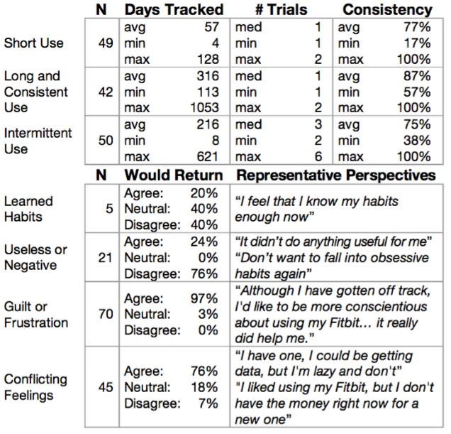 Lapsed Fitbit User Feedback
