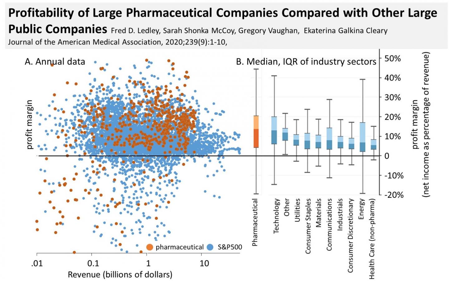 Pharmaceutical Profits