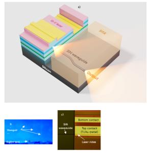 Monolithically integrated semiconductor lasers with Si photonic circuits