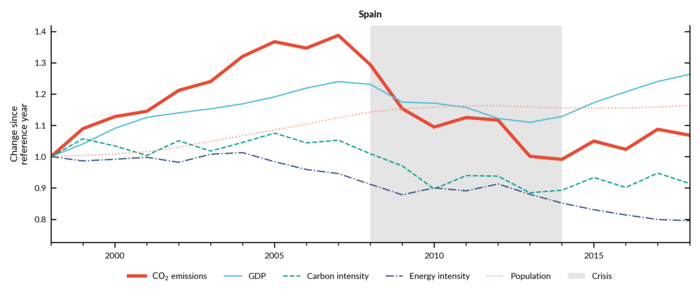 CO2 emissions and GDP in Spain