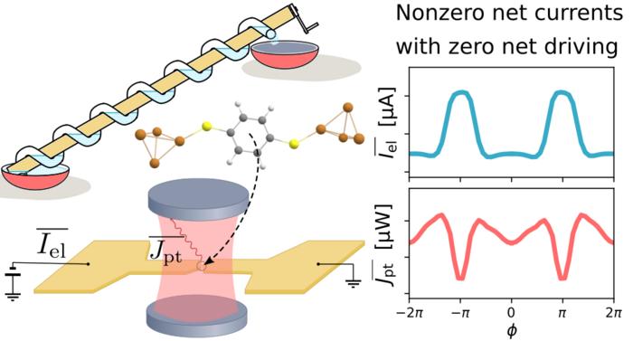 The molecular quantum pump