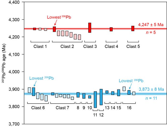 Lead-lead isotopic ages of zirconium-bearing minerals in Chang’e-6 norites reveal two distinct impact events at 4.25 and 3.87 billion years ago.