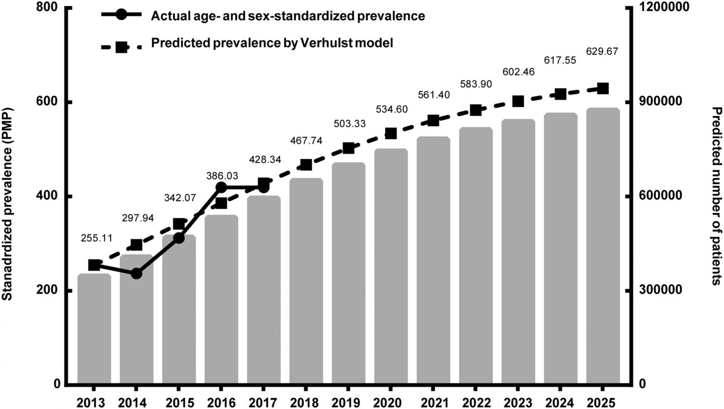 Prediction curve of prevalence and number of dialysis patients in China from 2013 to 2025