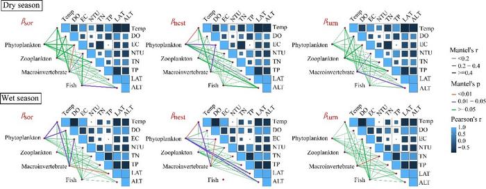 Mantel correlations of total beta diversity, nestedness, and turnover components with environmental distance