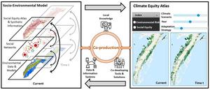 Flow graphic of Climate Equity Atlas Development