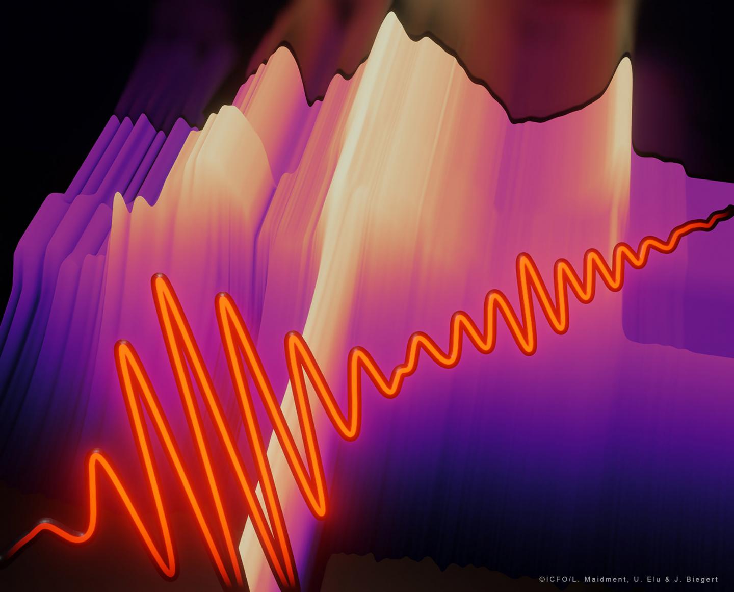 Artistic impression of mid-IR spectrum with electric field of the generated pulse