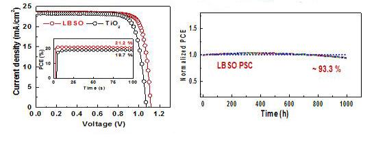 Photovoltaic Performance of the LBSO-based PSCs