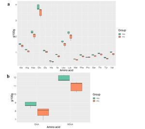 COMPARISON OF AMINO ACID CONTENT BETWEEN FORMULATED DIETS GROUP (FDG) AND FORAGE FISH GROUP (FFG)