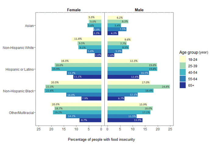 Researchers Identify Groups Most Vulnerable to Food Insecurity During Pandemic