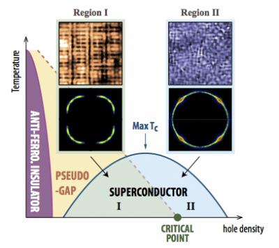Phase Diagram