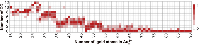 Chemical activity heatmap of the Aun2+ clusters