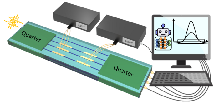 Machine learning for adaptive multiphase estimation with an integrated photonic quantum sensor.