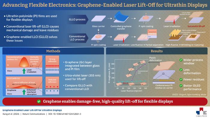 Graphene-Assisted Laser Lift-Off for Ultrathin Flexible Displays