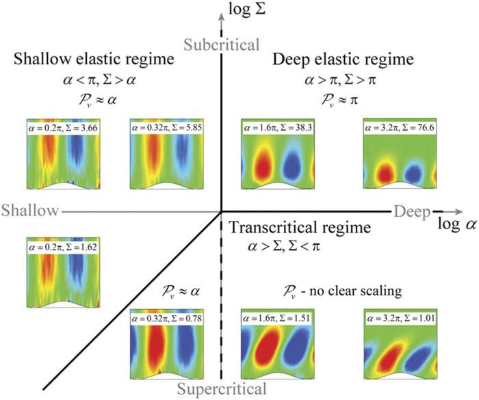 Phase Diagram for Viscoelastic Flow Over Wavy Surfaces