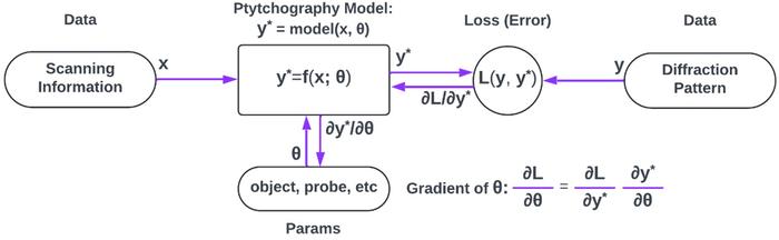 Figure 4. Flow chart (computational graph) of “solving the inverse problem” for ptychography.