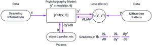 Figure 4. Flow chart (computational graph) of “solving the inverse problem” for ptychography.