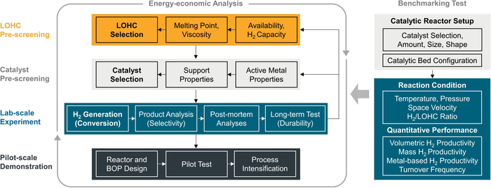 Generalizable benchmarking protocol for pre-screening of LOHCs and dehydrogenation catalysts