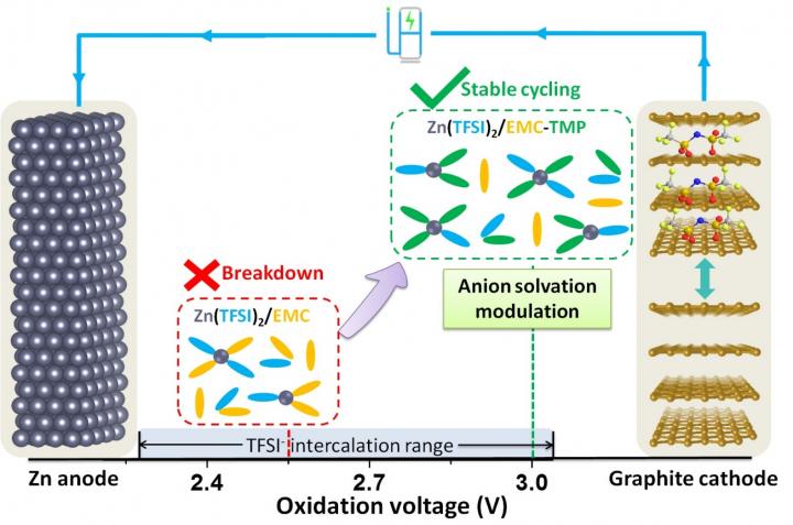 Tuning the Anion Solvation