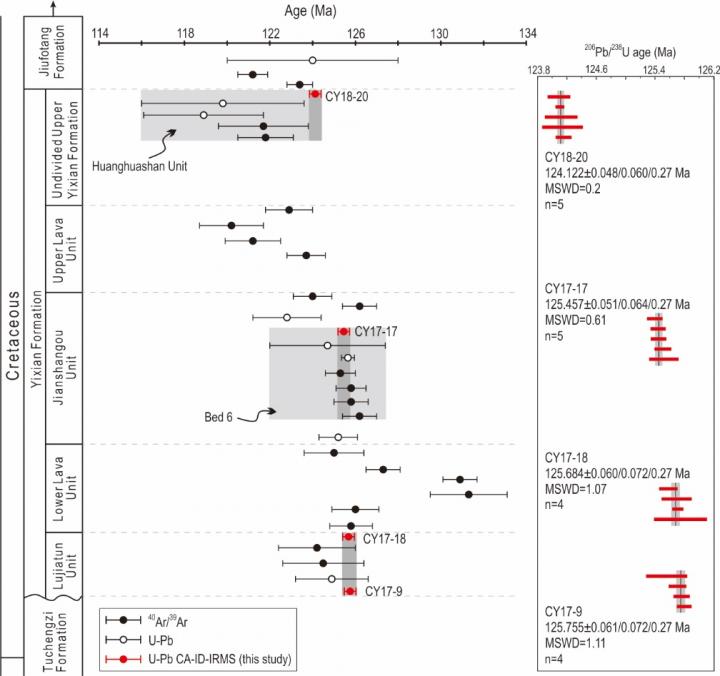 Figure 2.  Age model