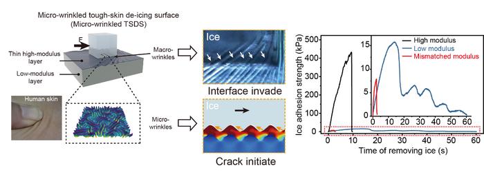 Skin-Inspired De-Icing Surface Revolutionizes Ice Removal with Durability and Efficiency