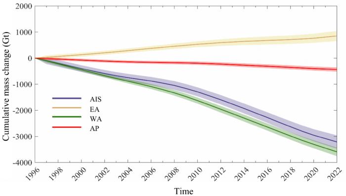 Cumulative mass changes of Antarctic Ice Sheet, East Antarctica, West Antarctica, and Antarctic Penisula from 1996 to 2022.