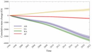 Cumulative mass changes of Antarctic Ice Sheet, East Antarctica, West Antarctica, and Antarctic Penisula from 1996 to 2022.